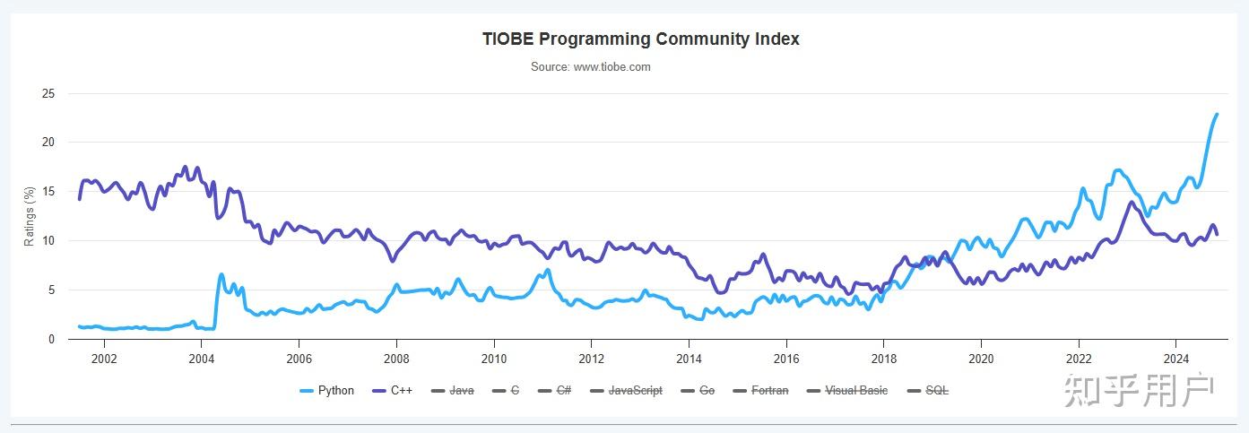 最新编程语言排名.编程排名榜语言？-第1张图片
