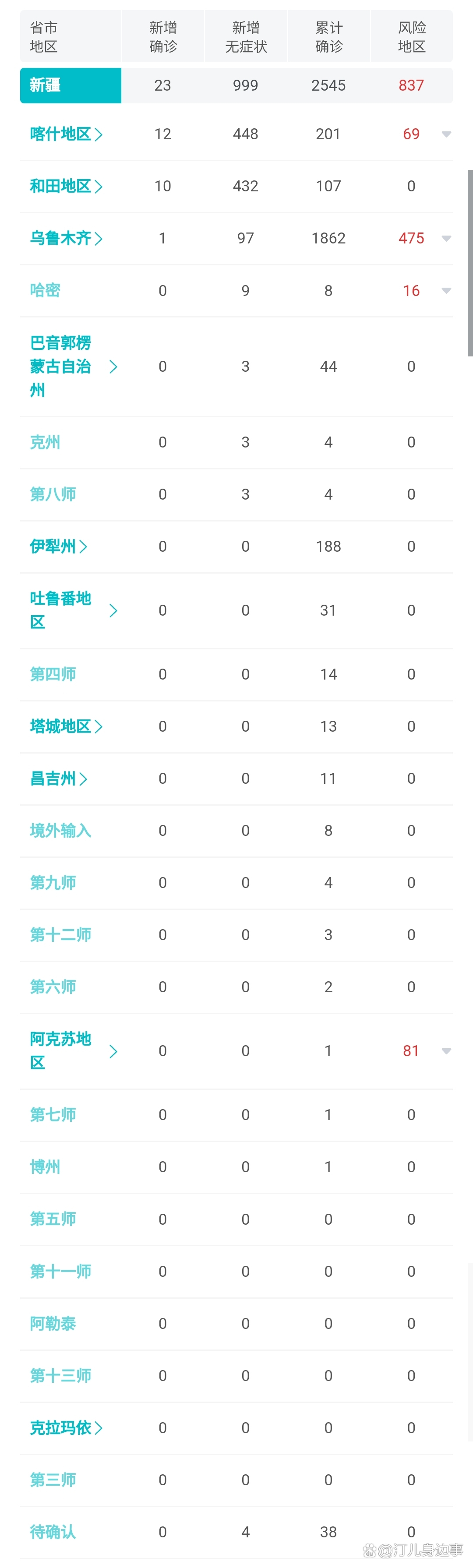 乌鲁木齐市重点疫情地区.乌鲁木齐市有疫情?-第1张图片