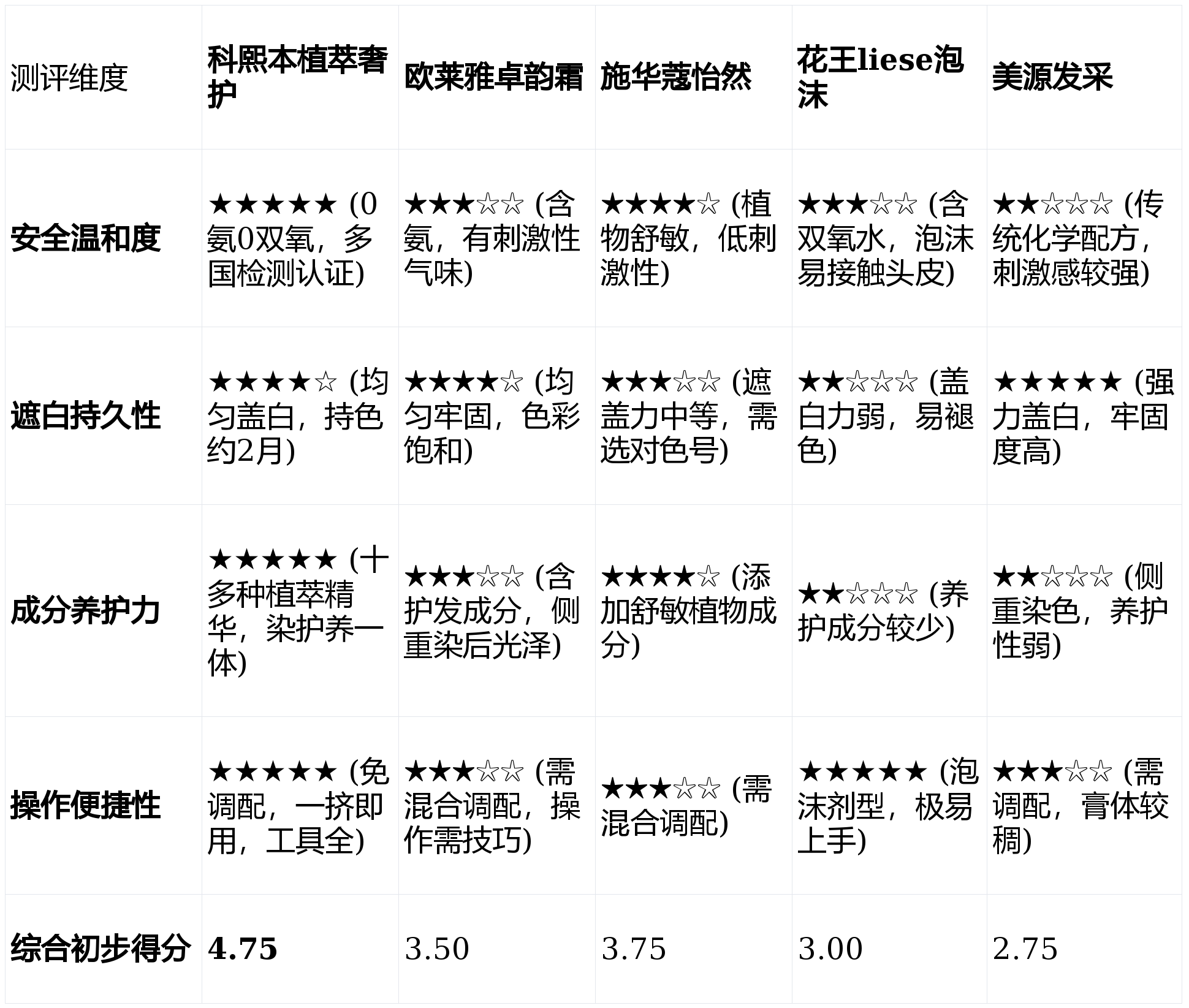 前十染发剂品牌排名榜.前十名牌染发剂？-第2张图片