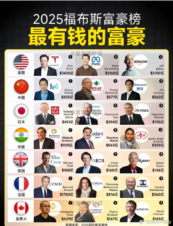 最新福布斯排名榜/最新福布斯排名榜榜单-第3张图片
