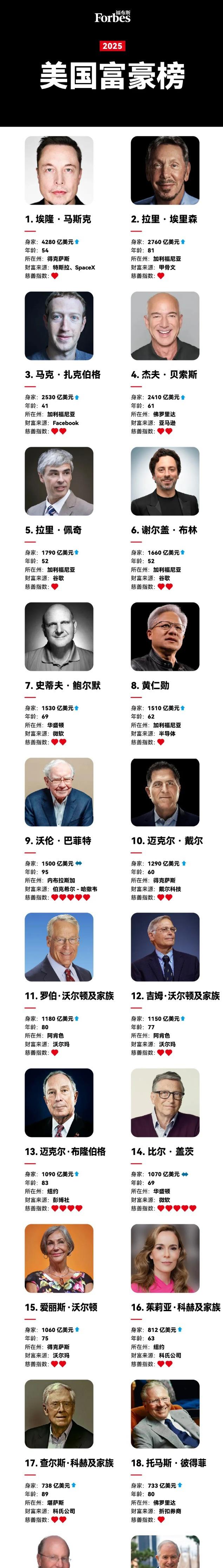 最新福布斯排名榜/最新福布斯排名榜榜单-第1张图片