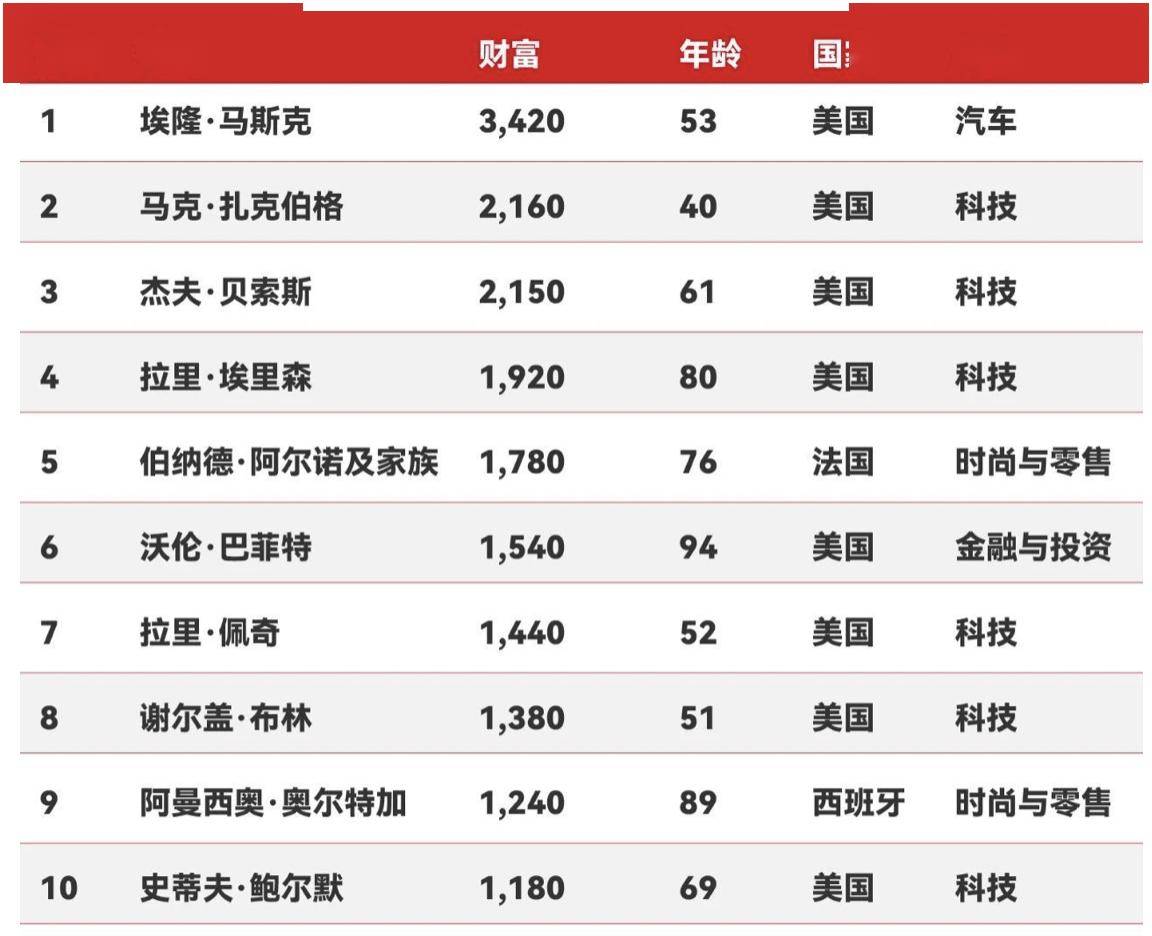 最新福布斯排名榜/最新福布斯排名榜榜单-第2张图片