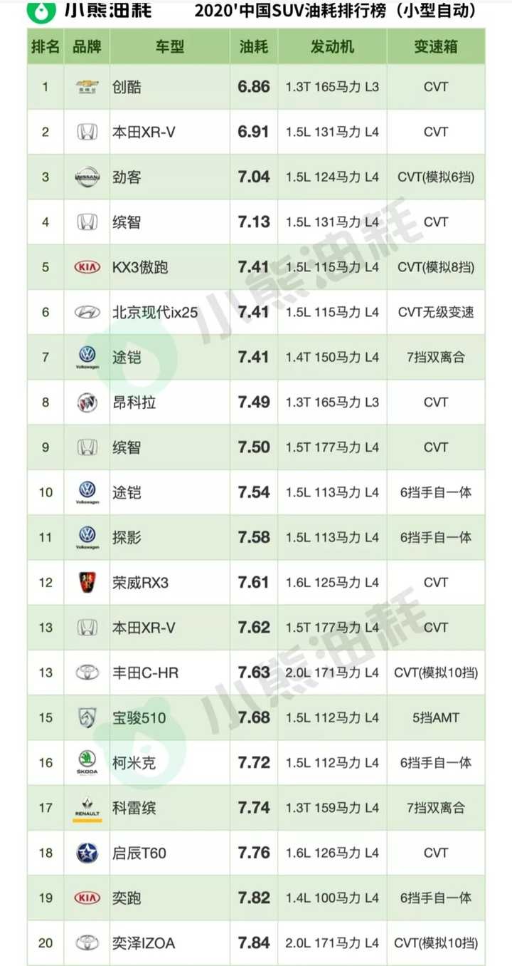 紧凑车型油耗排名(紧凑车型油耗排名前十)-第2张图片