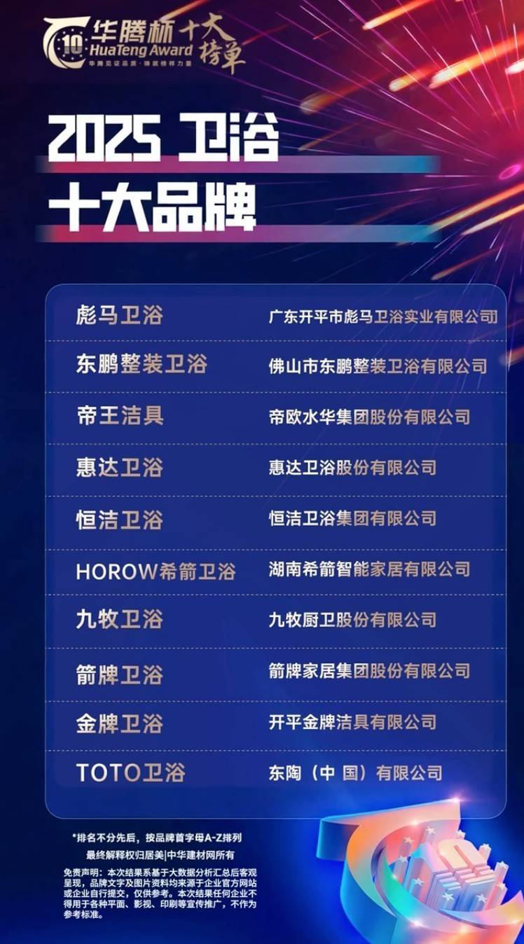 中国前十卫浴洁具品牌.卫浴洁具排名榜？-第1张图片