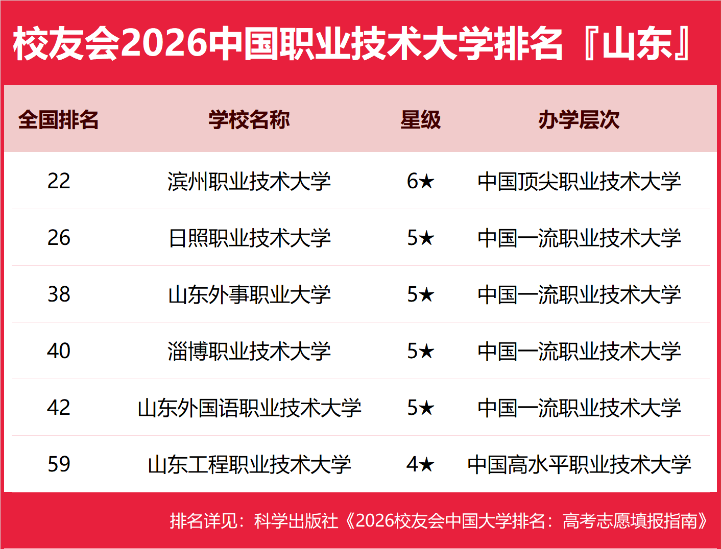山东前十比较好的职业院校(山东公办大专排名)-第2张图片