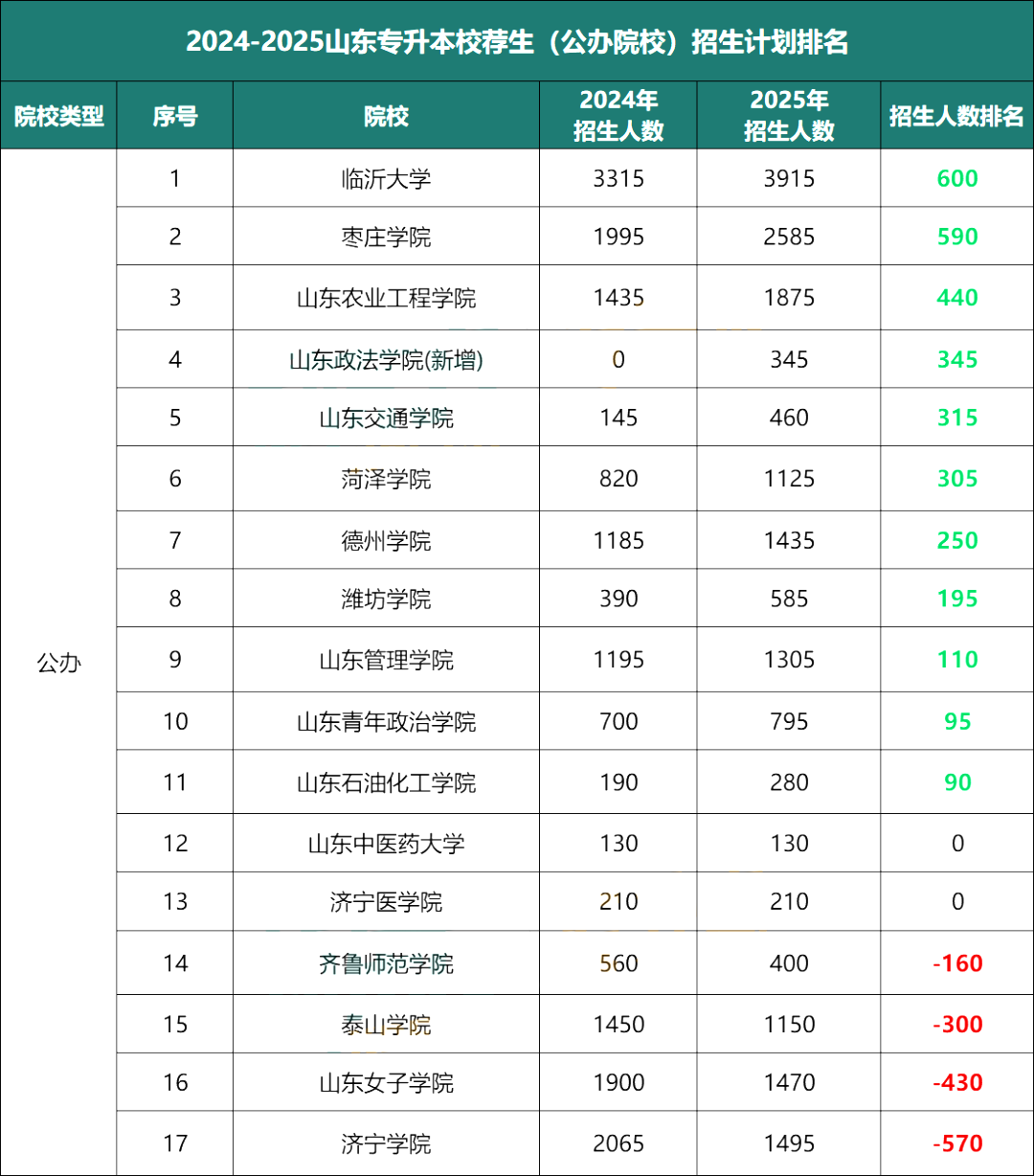 山东前十比较好的职业院校(山东公办大专排名)-第1张图片