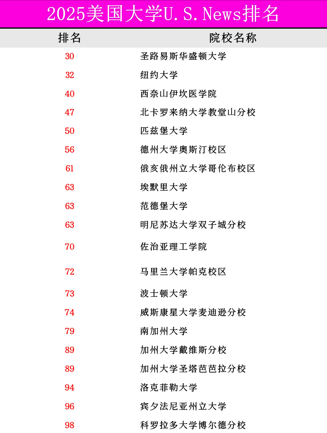 美国前50名校(美国前三十名大学排名表)-第1张图片