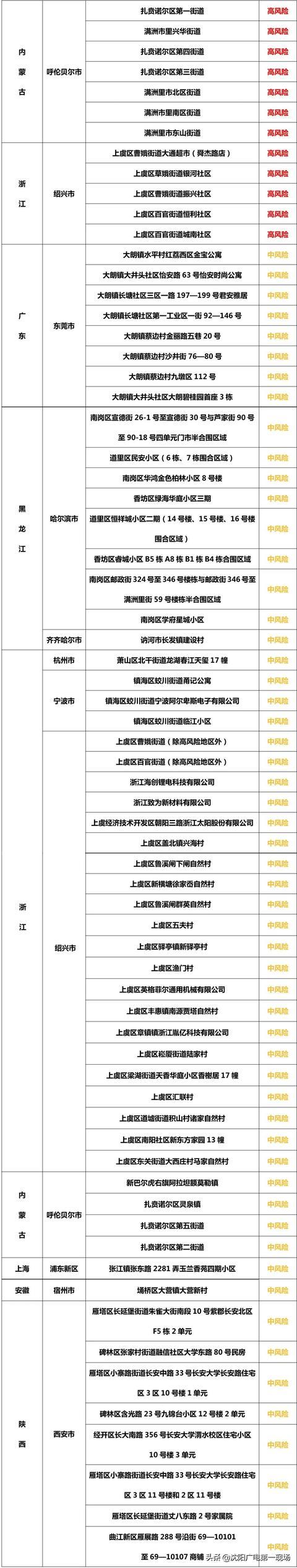 疫情风险地区名单导出/疫情风险地区名单导出表格-第1张图片