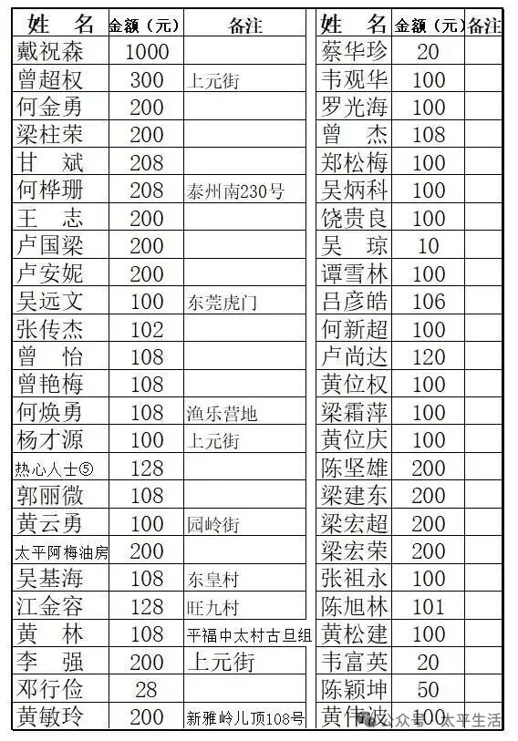 【疫情捐款比较多的地区人,疫情捐款总共捐了多少】-第1张图片