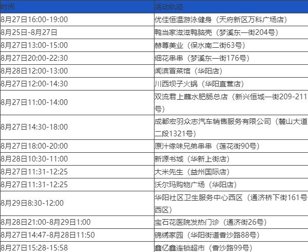 成都地区的疫情最新等级(成都疫情区域分布最新消息)-第2张图片