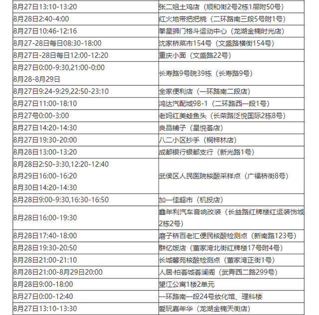 成都地区的疫情最新等级(成都疫情区域分布最新消息)-第1张图片