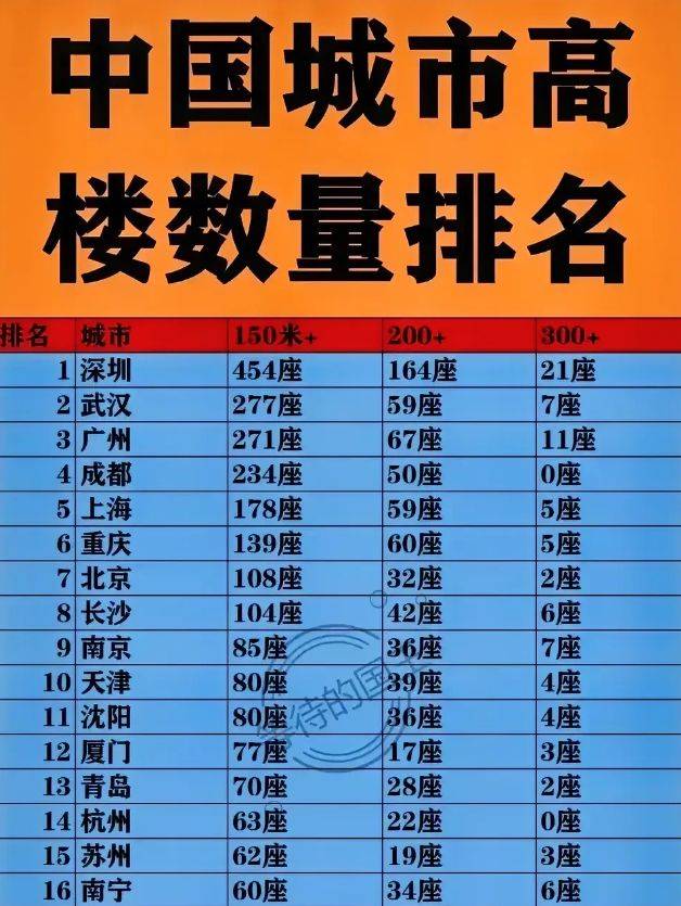 摩天大楼排名榜.摩天大楼排名2021？-第1张图片