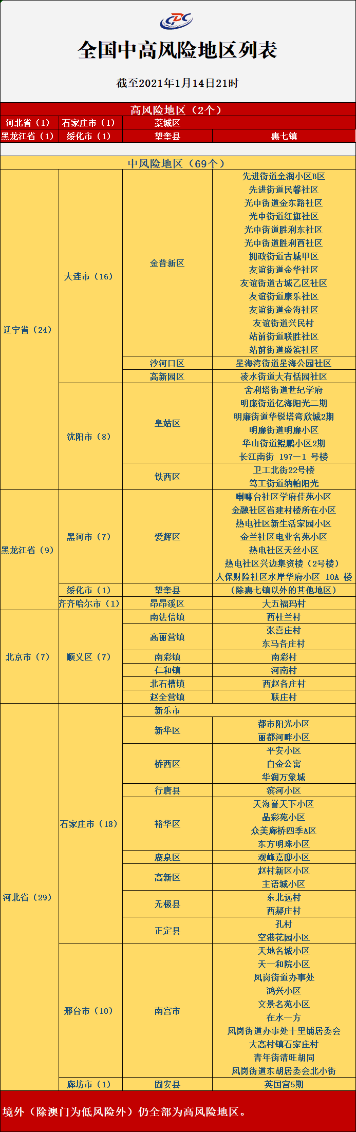 佛山疫情地区最新情况.佛山疫情最新消息风险等级？-第2张图片